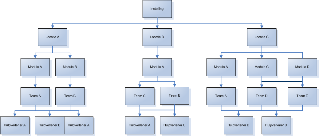 2. Organogram en inrichting In dit hoofdstuk: 2.1 Locaties toevoegen 2.2 Modules toevoegen 2.3 Teams toevoegen 2.