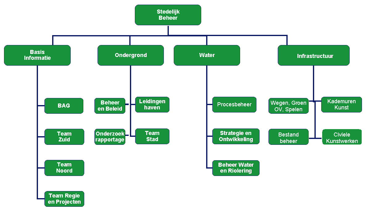 Rollen assetmanagement en organisatie