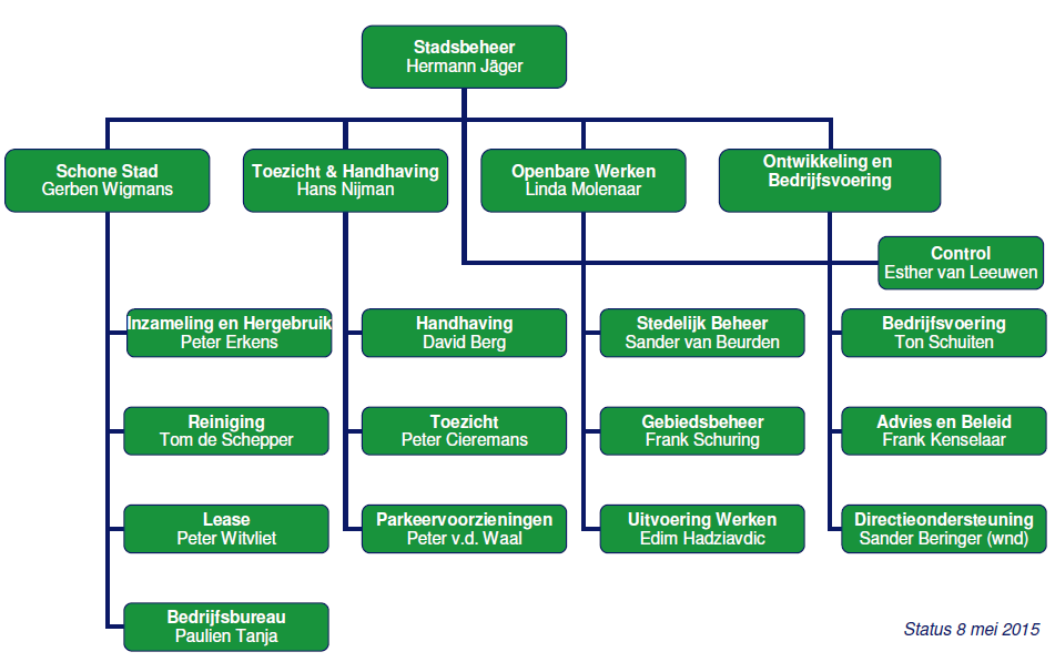 Organogram