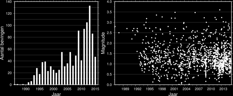 Figuur 2: Aantal bevingen (links) en magnitudes (rechts) als functie van het jaar. Rode kleuren zijn gebruikt voor bevingen met een magnitude groter dan 1.5.