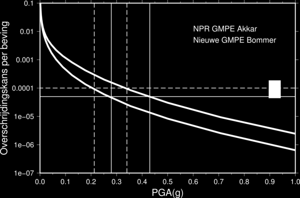De GMPE zoals die tot op heden gebruikt is (aanpassing van Akkar et al.