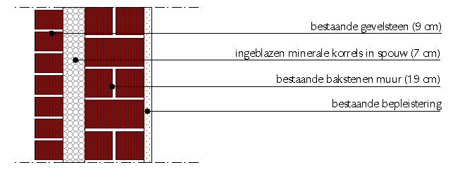 p. 33 2.2 Isolatie van een bestaande spouwmuur 2.2.1. Isolatie in de spouw Voordelen Een naadloze isolatielaag in variabele dikte. Nauwelijks uitval van isolatiemateriaal.