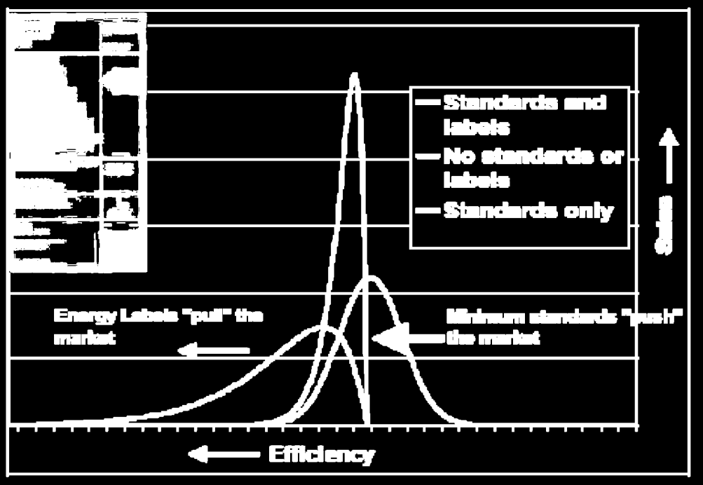 Ecodesign and energy labelling Ecodesign Directive addresses the supply side; it pushes the market.