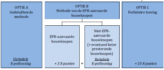 BEREKENINGSMETHODE EPB Bron: TOELICHTINGSDOCUMENT - Volgens