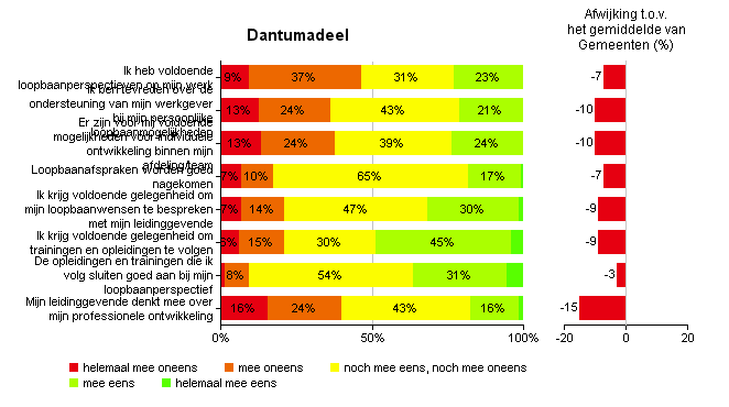 11 Loopbaanontwikkelingsmogelijkheden De volgende stellingen die betrekking hebben op ' Loopbaanontwikkelingsmogelijkheden ' zijn aan de respondenten voorgelegd.