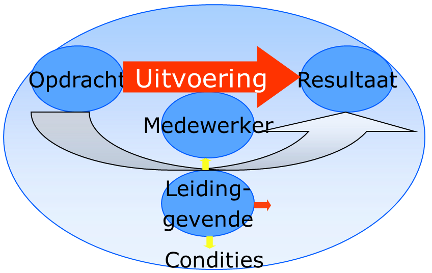 Meer output gericht sturen