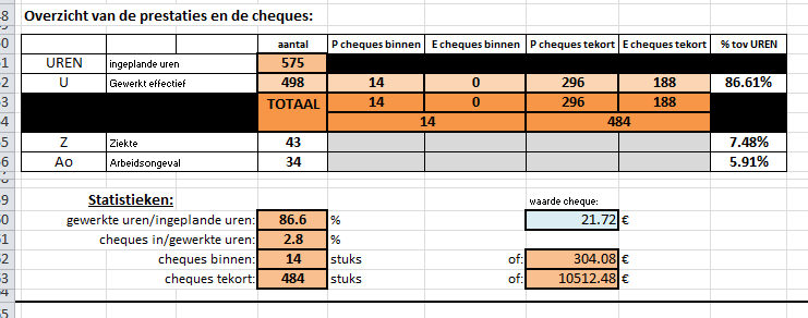 4.6 Bug 96992 - Cheques komen niet automatisch op 0 te staan bij ingeven van afwezigheidsperiode vanuit de werknemersfiche Wanneer er een afwezigheidscode ingegeven wordt in de werknemersfiche kwamen