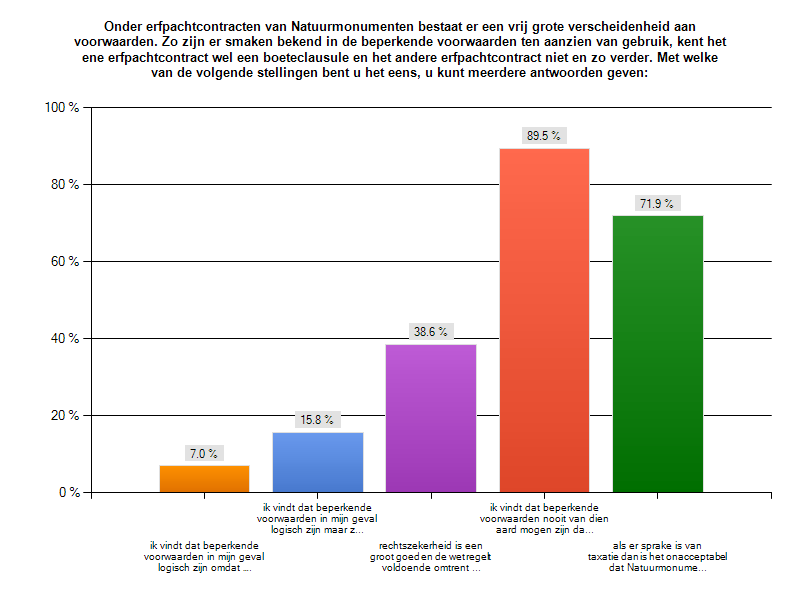 Vraag 8) Oranje Rood Groen ik vindt dat beperkende voorwaarden in mijn geval logisch zijn omdat.