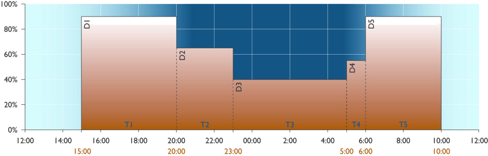 Met een dimmer die in het armatuur gebouwd wordt, kan statisch (volgens een vast patroon) gedimd worden. Een andere technische mogelijkheid is het dimmen via een ader van het voedingsnet.