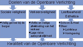 Hierin zijn drie doelen te onderscheiden. Sociaal veilig De verlichting draagt bij aan een positief veiligheidsgevoel van de mensen.