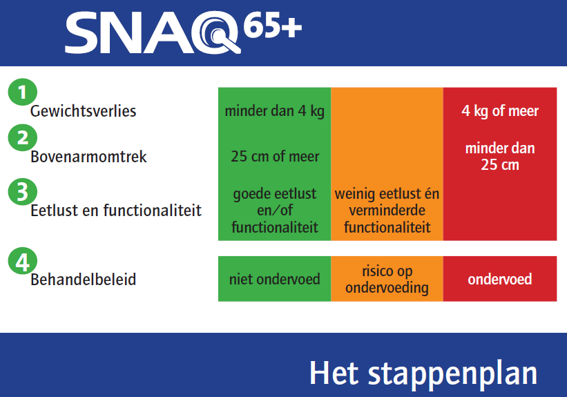 Bij een SNAQ 65+ -score oranje is sprake van een verhoogd risico op ondervoeding.