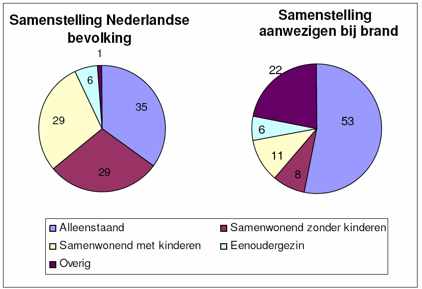 Als laatste gegeven werden cijfers weergegeven over de identiteit van slachtoffers in woningbranden worden cijfers weergegeven over de samenstelling van huishoudens in Nederland.