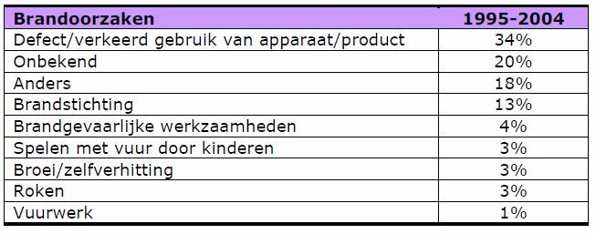 2.2. Oorzaken van brand Volgende cijfers komen van het Centraal Bureau voor de Statistiek in Nederland. Volgens mij zijn de cijfers representatief voor België.