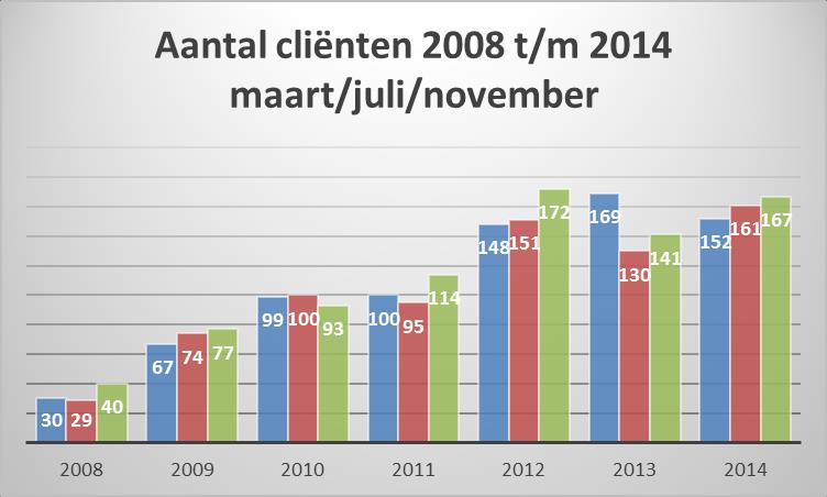 Sprekende getallen Sinds 2008 worden er digitaal lijsten bijgehouden, waardoor er een grafiek kan worden gemaakt met de gegevens.