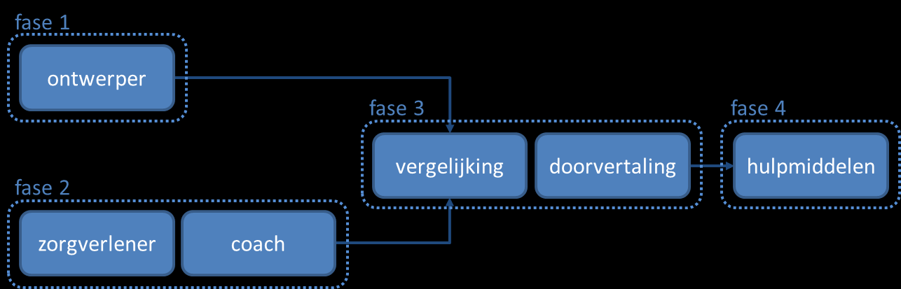 getoetst (o.a. op herkenning en bruikbaarheid), dat kennisuitwisseling tussen onderzoekers en zorgverleners wordt gestimuleerd, en dat nadere vraagarticulatie wordt bevorderd.