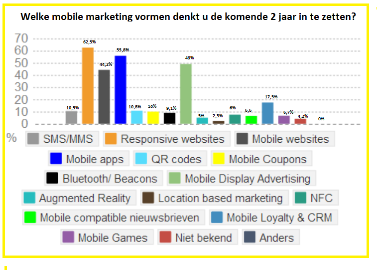 Figuur 7: Inzet mobile marketing middelen in de toekomst Smartphone vs tablet vs wearables Voorgaande toepassingen gaan in de toekomst door de meeste adverteerders voornamelijk voor smartphones