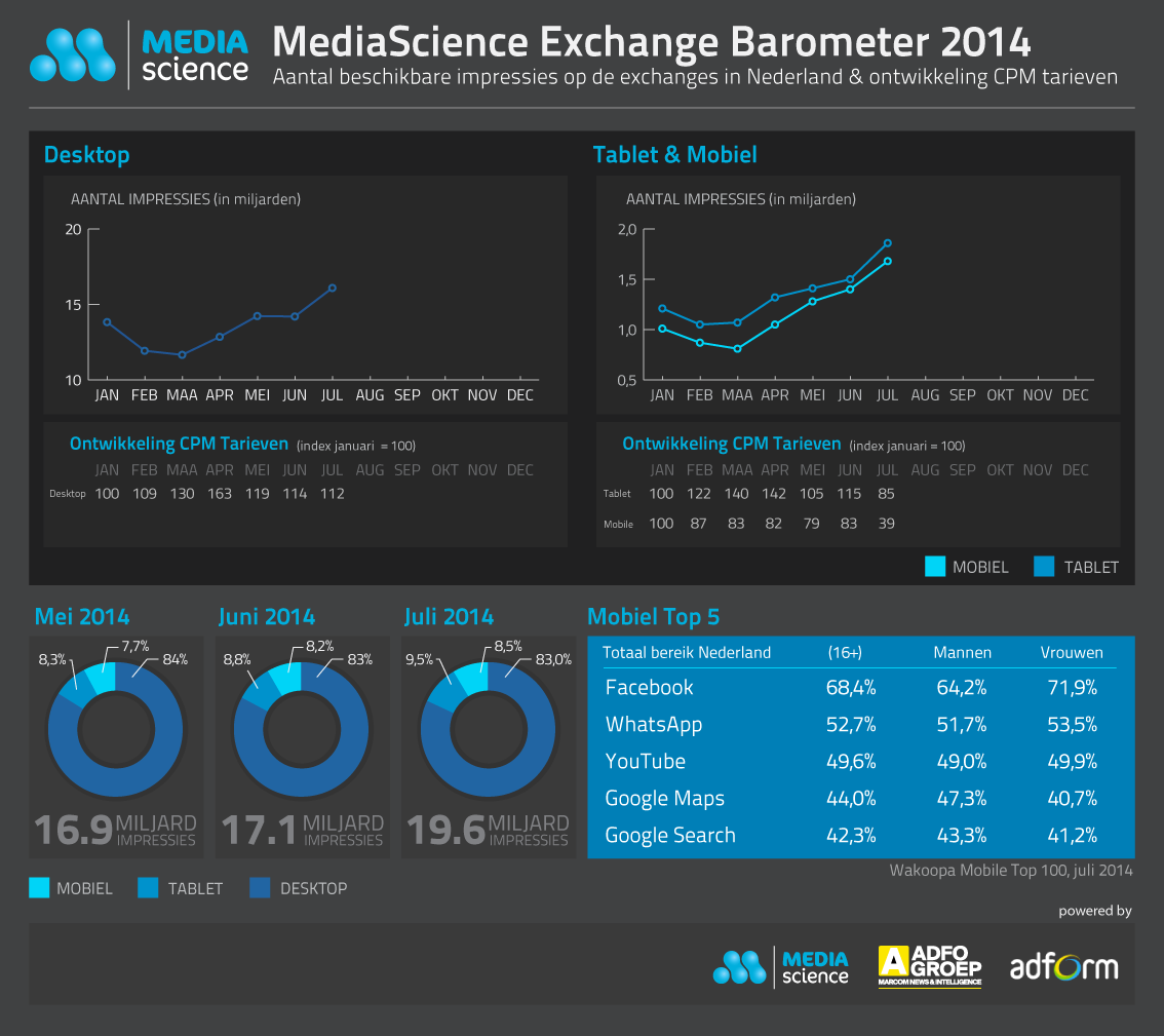De MediaSchience Exchange Barometer 2014 toont de hoeveelheid impressies die er per maand en per device beschikbaar zijn op de exchanges in Nederland.