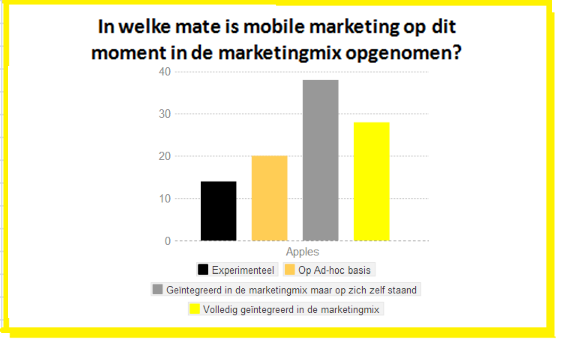 Figuur 2 Er is ook gekeken naar de mate van integratie in de marketingmix. In 2012 werd mobile marketing vooral experimenteel en op ad-hoc basis ingezet.