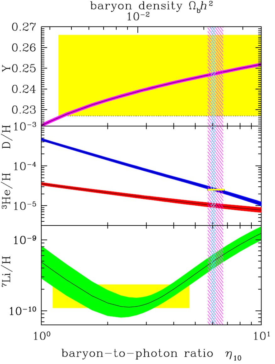 Big Bang nucleosynthese Hoeveelheden 2 H, 3 H, 3 He, 4 He, en 7 Li gevoelig voor baryondichtheid We drukken dit uit als