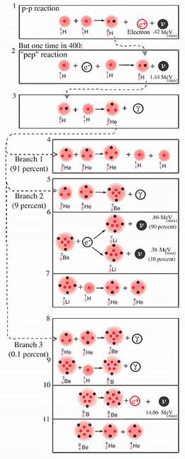 Neutrino s van de zon Specifiek energiespectrum van neutrino s Drempelenergie verschilt per
