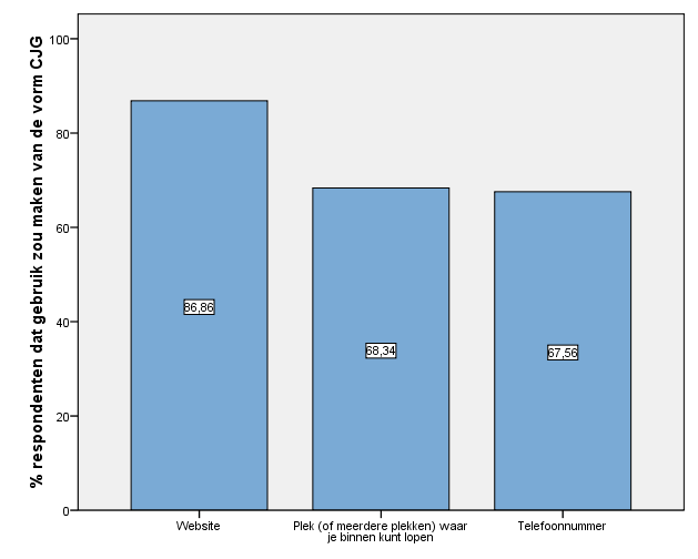 4.6 Plaats en bereikbaarheid van het Centrum voor Jeugd en Gezin De meeste respondenten zien het fysieke CJG in een gezondheidscentrum (35%).