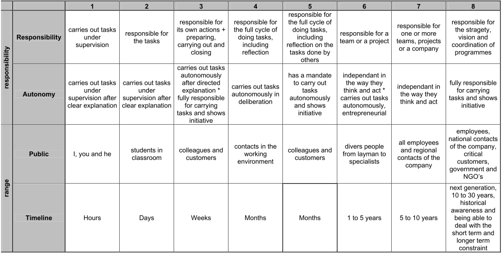 weinige 100% outcome based assessment tools. De tool was in zijn oorspronkelijke versie alleen beschikbaar voor level 3. Met geld van de Estse overheid is dit verder ontwikkeld voor de levels 2-3-4-5.