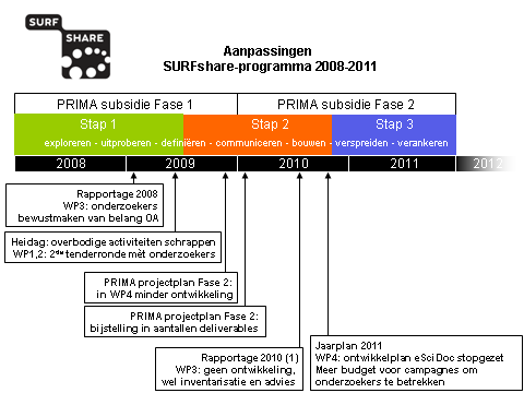 Nu het evaluatierapport van de WTR is verschenen, kan geconstateerd worden dat de belangrijkste aanbevelingen van de WTR goed stroken met de door SURFshare eind 2009 zelf geconstateerde omissies in