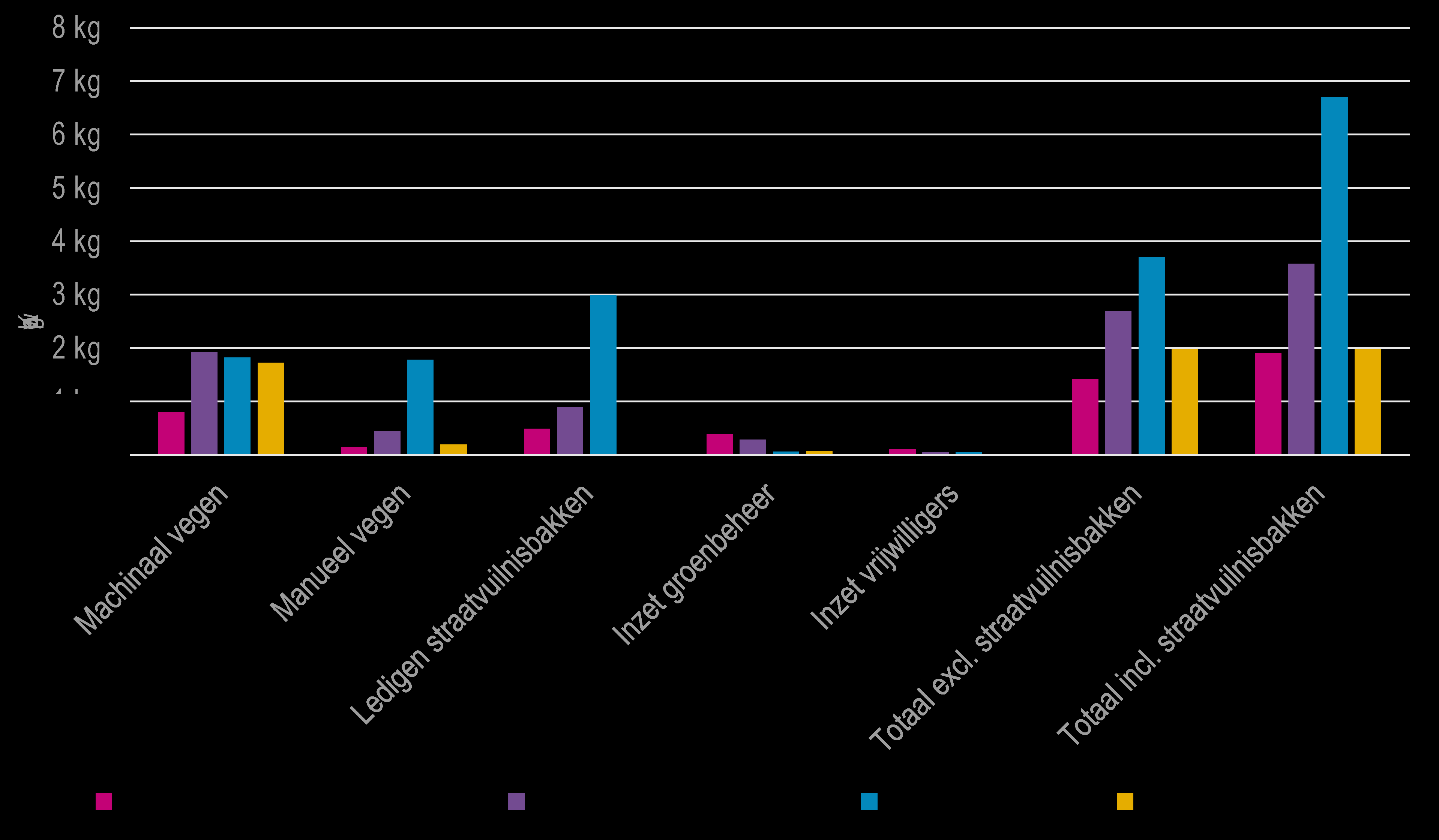 Figuur 5-12: Hoeveelheden per stratum per activiteit 5.