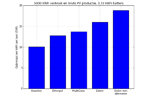 / kwh / Year Advanced Storage Values 5000 kwh / Year 3,33