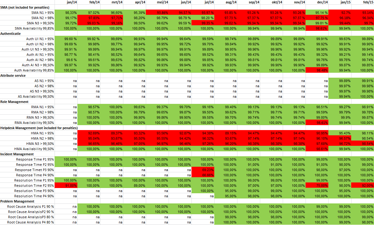 3. Overzicht measurements 2014-2015 Deze KPI s werden reeds toegepast sinds meerdere jaren en zijn haalbaar gebleken. Hieronder de gegevens sinds januari 2014.