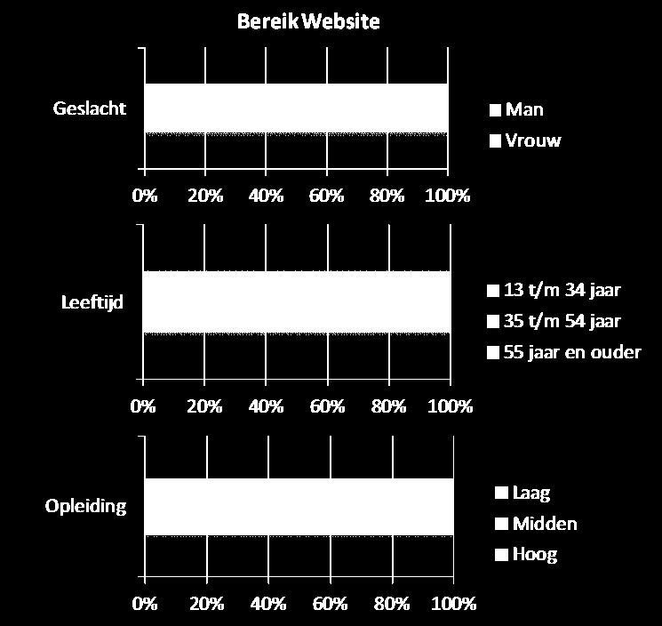 Grafiek 3 is gebaseerd op n= 106, alle mensen die naar De Beeldkrant kijken.