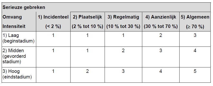 Figuur 5: indeling naar intensiteit Via de gebrekenlijst in NEN2767-2 zijn voor veel gebreken de bijhorende intensiteit verplicht vastgelegd en kunnen ze enkel in die staat beschreven worden door de