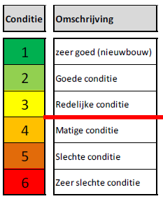 Luc Dockx brengt hier de term waardebehoudend onderhoud naar voren. Het bestuur kan een conditiemeting vragen van enkel de bouwschil, het dak en de verwarming.