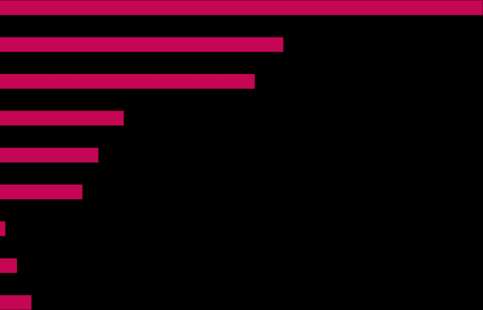 Bijna driekwart (72%) geeft aan dat dit in gezelschap van vrienden is.