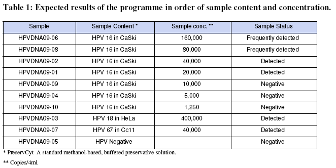 QCMD 2009 Human Papillomavirus DNA EQA Pilot Study panel composition of first EQA Clinical testing 10 samples in original PreservCyt tubes 7 dilutions of cervical cancer cell lines with approx 400