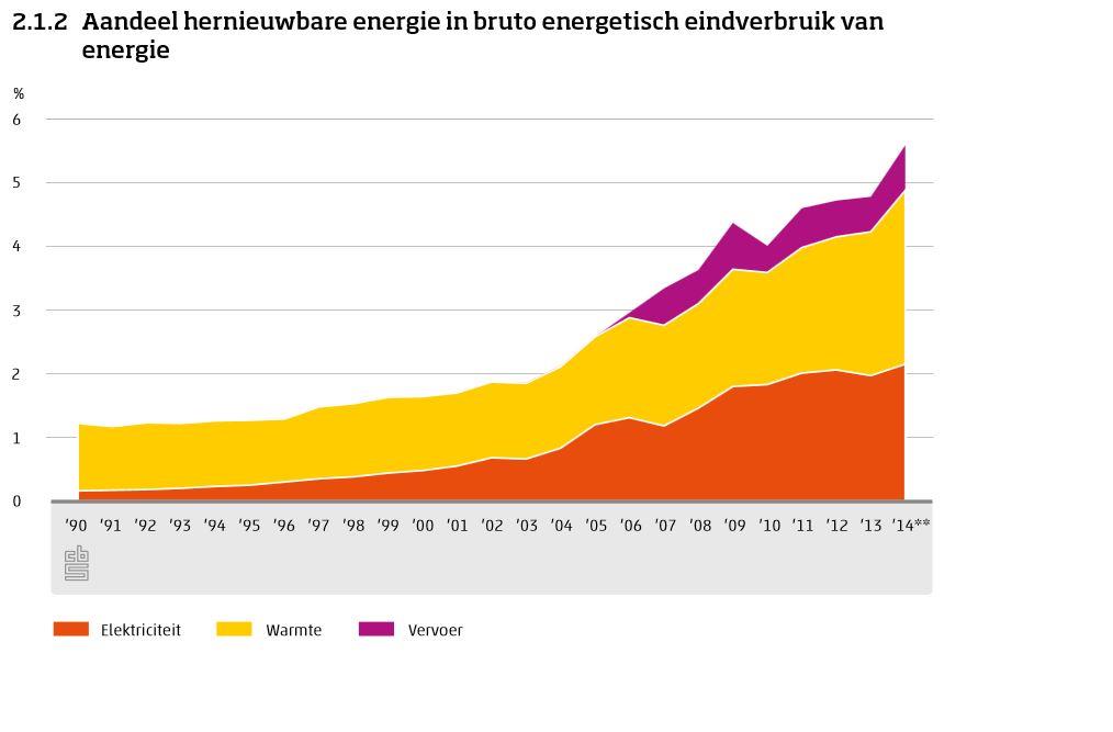 CBS monitort NL doel