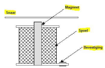 Principe van het element Een element bestaat dus uit : Permanente Magneet (staafje) Spoel