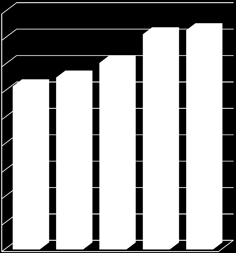 Voorziening pensioenverplichtingen euro x miljoen 900 815 830 800 700 618 651 707 600 500 400 19 300 200 100 0