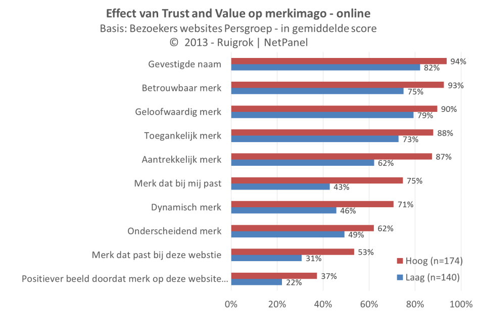 23 RESULTATEN OOK ONDER SITEBEZOEKERS HEEFT HOGE TRUST AND VALUE POSITIEF EFFECT OP MERKIMAGO Voor de websites van de Persgroep zien we hetzelfde beeld als voor de krantentitels van de Persgroep: een