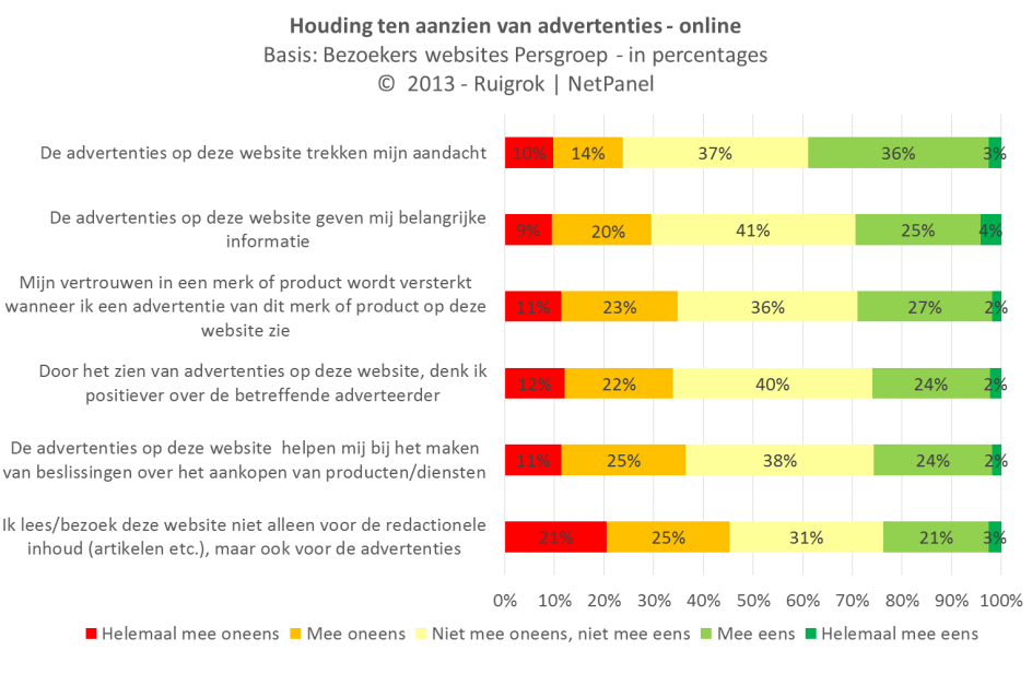 26 RESULTATEN HOUDING TAV ONLINE ADVERTENTIES IS VERGELIJKBAAR Kijken we specifiek naar advertenties op nieuwswebsites, dan zien we een beeld dat overeenkomt met het beeld van krantenadvertenties.