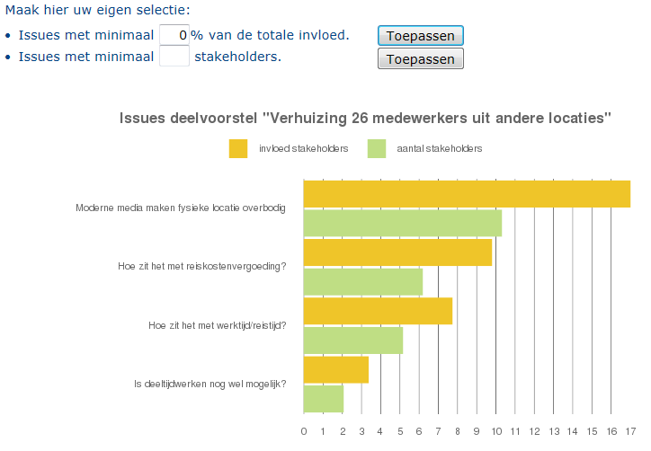 10 Welke issues spelen er? Dus moet u hier iets mee doen. Het kan ertoe leiden dat u een deelvoorstel of een projectonderdeel aanpast.