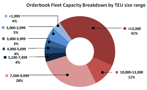 Schaalvergroting in de scheepvaart 52 % van de