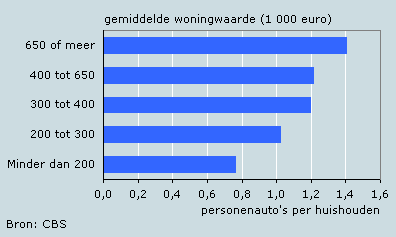 index (1980 =100) Het college heeft in haar collegeprogramma verder aangegeven dat er voldoende parkeergelegenheid moet zijn, maar dat dat niet ten koste mag gaan van de kwaliteit en het gebruik van