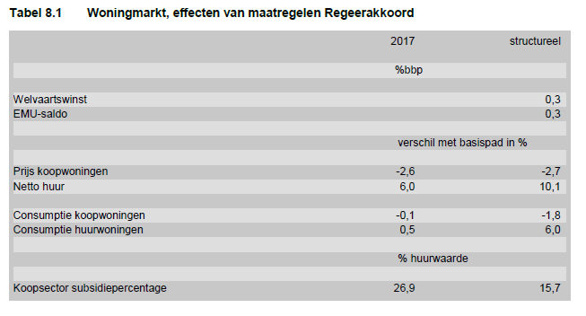 [pag. 19-22 uit CPB Notitie Analyse economische effecten financieel kader Regeerakkoord, 29 oktober 2011] 8 Woningmarkt De hypotheekrenteaftrek wordt beperkt.