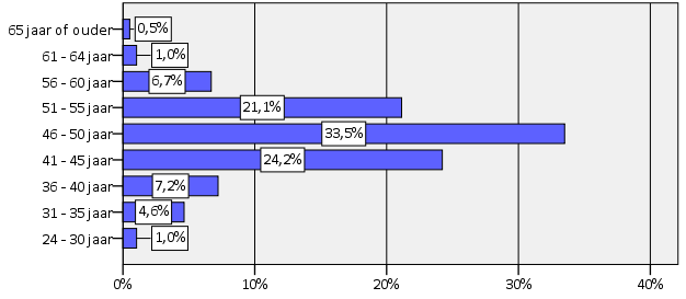 Voor hoeveel kinderen zorgt u? Grafiek 34. Aantal kinderen waarvoor de ouder zorgdraagt (N = 226) De meeste ouders (57%) zorgen voor twee kinderen.