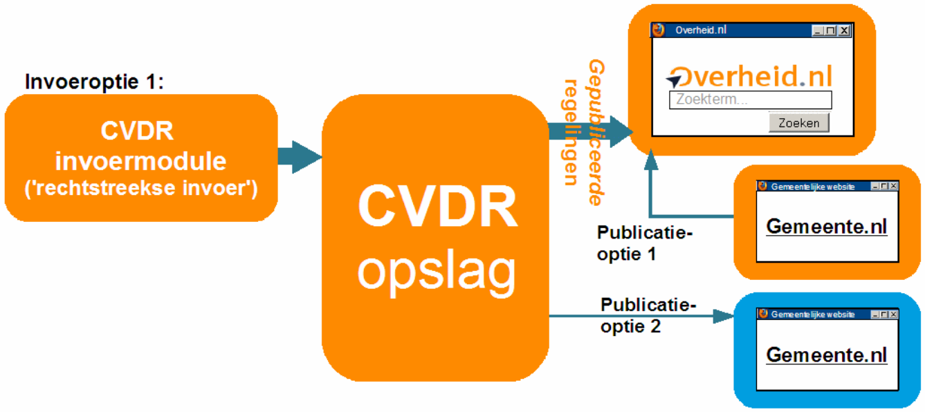 Invoeroptie 1: CVDR invoermodule De CVDR invoermodule kan vanaf elke computer met een internetverbinding gebruikt worden om tekstbestanden met regelingen te structureren voor opslag in de CVDR.