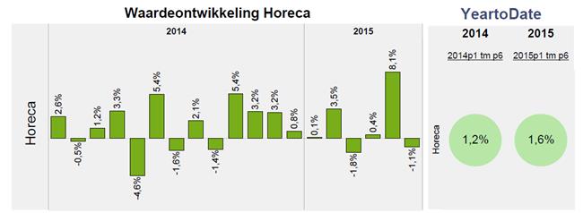 Marktontwikkelingen Foodservice 2015 Foodservice Markt +0,8% Groei