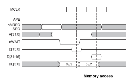 2.6.2 Byte Latch enables Om de ARM7TDMI processor eenvoudig te kunnen verbinden aan geheugen die half word of byte georiënteerd is, kan de processor het geheugen byte voor byte lezen.