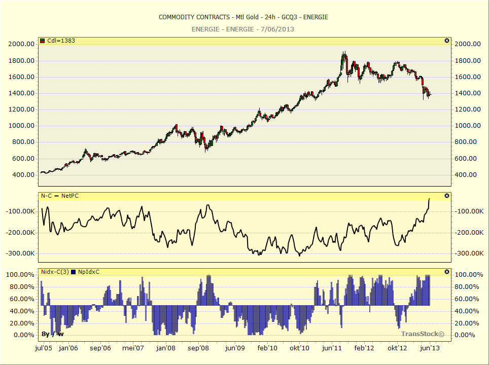 Netpositie : ± -200.