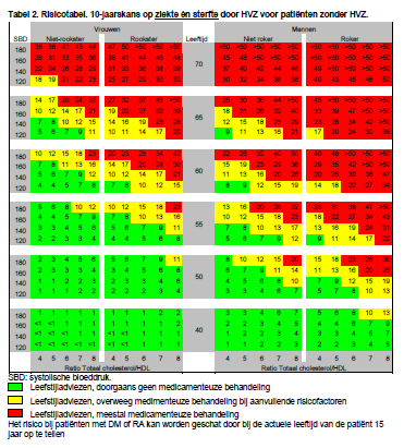 Odds ratios 14 12 10 Risicofactoren voor cardiovasculaire ziekte: samen meer dan de som Multiple Risk Factors 4 5 8 6 Single Risk Factors 3 4 2 2 0 BMI >27 Smoking TC >220 DM HTN BMI = body mass